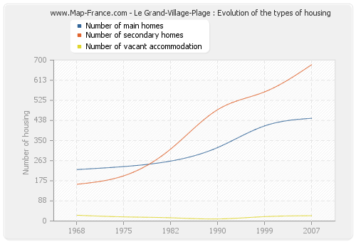 Le Grand-Village-Plage : Evolution of the types of housing